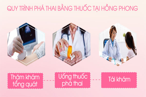 Khám và phá thai bằng thuốc